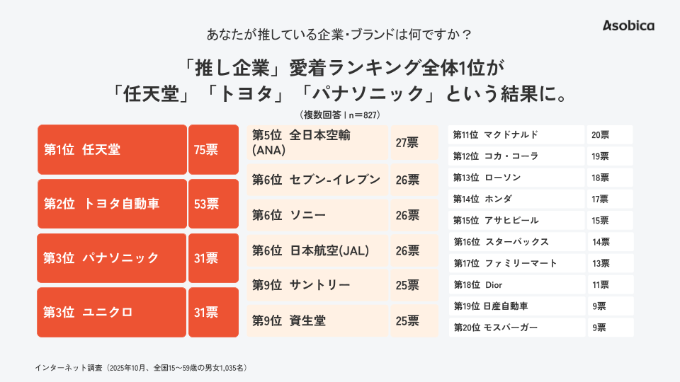 「推し企業」愛着ランキング全体1位が「任天堂」「トヨタ」「パナソニック」という結果に